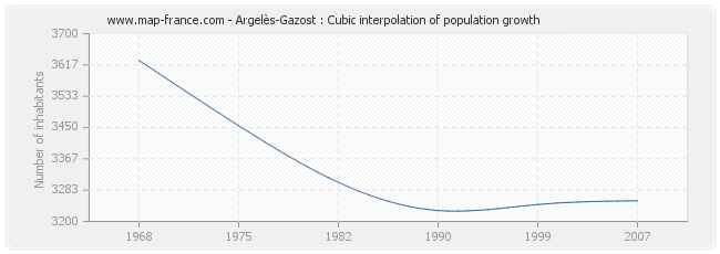 Argelès-Gazost : Cubic interpolation of population growth