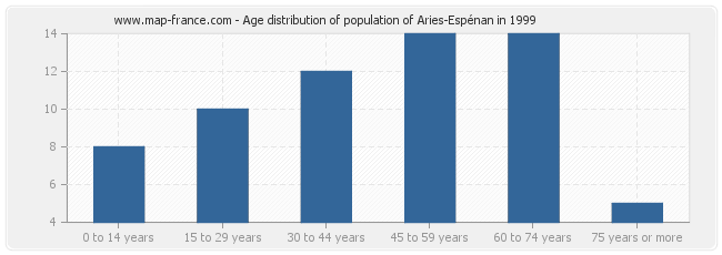 Age distribution of population of Aries-Espénan in 1999
