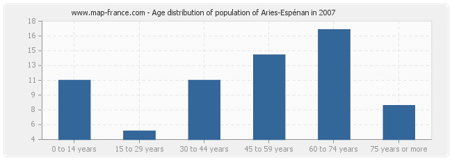 Age distribution of population of Aries-Espénan in 2007