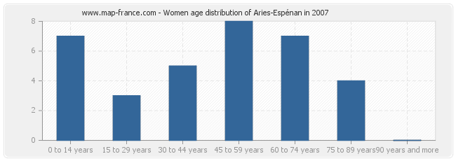 Women age distribution of Aries-Espénan in 2007
