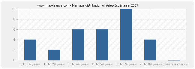 Men age distribution of Aries-Espénan in 2007