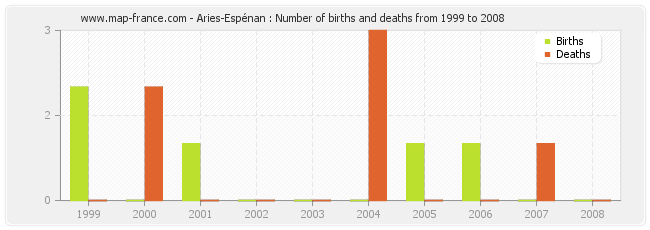 Aries-Espénan : Number of births and deaths from 1999 to 2008