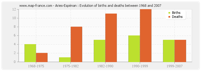 Aries-Espénan : Evolution of births and deaths between 1968 and 2007