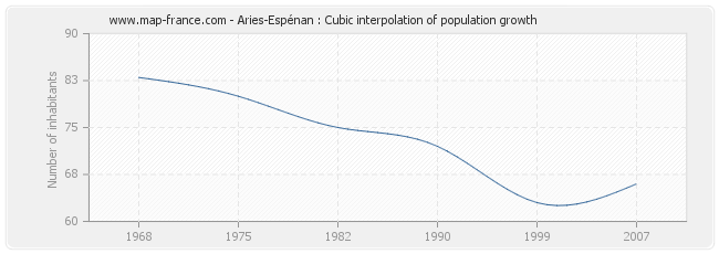 Aries-Espénan : Cubic interpolation of population growth