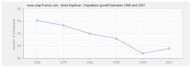Population Aries-Espénan