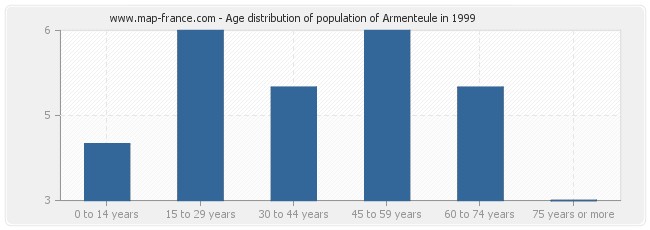 Age distribution of population of Armenteule in 1999