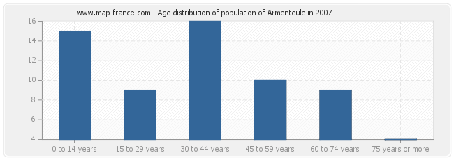 Age distribution of population of Armenteule in 2007