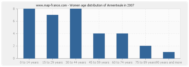 Women age distribution of Armenteule in 2007