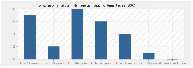 Men age distribution of Armenteule in 2007