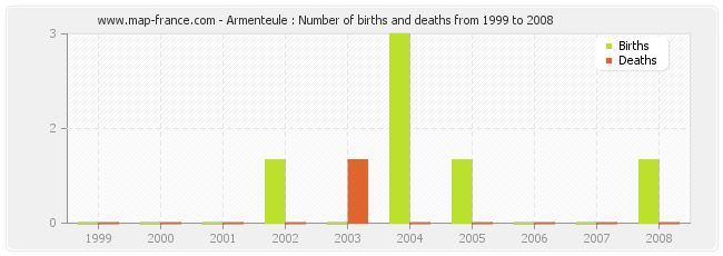 Armenteule : Number of births and deaths from 1999 to 2008