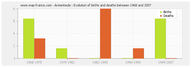 Armenteule : Evolution of births and deaths between 1968 and 2007