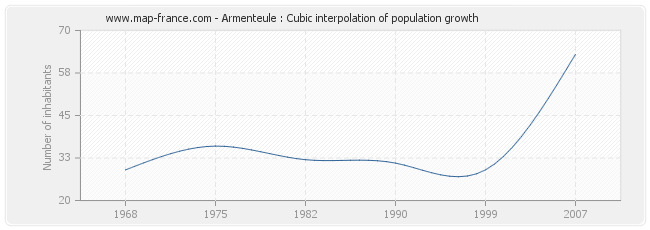 Armenteule : Cubic interpolation of population growth