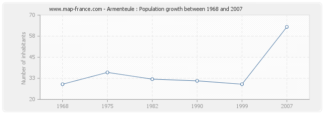 Population Armenteule