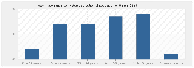 Age distribution of population of Arné in 1999