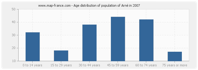 Age distribution of population of Arné in 2007
