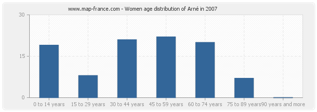 Women age distribution of Arné in 2007