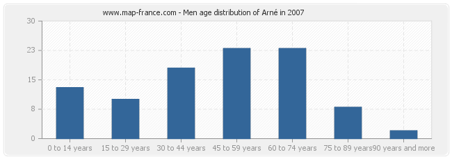 Men age distribution of Arné in 2007