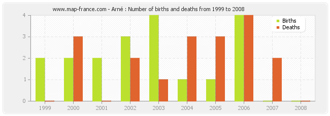 Arné : Number of births and deaths from 1999 to 2008