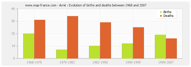 Arné : Evolution of births and deaths between 1968 and 2007