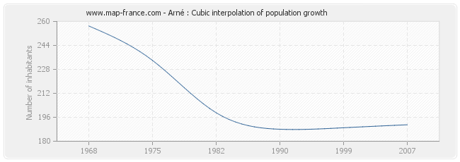 Arné : Cubic interpolation of population growth