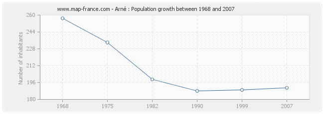 Population Arné