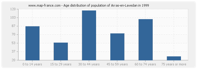 Age distribution of population of Arras-en-Lavedan in 1999