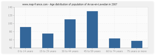Age distribution of population of Arras-en-Lavedan in 2007