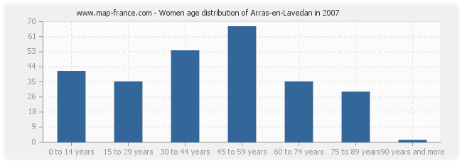 Women age distribution of Arras-en-Lavedan in 2007