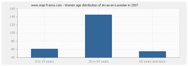 Women age distribution of Arras-en-Lavedan in 2007