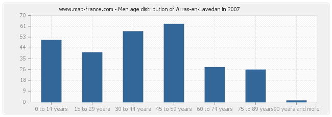 Men age distribution of Arras-en-Lavedan in 2007