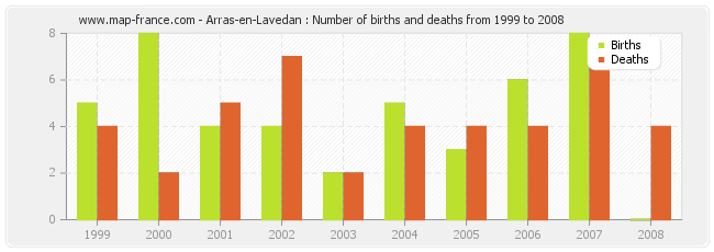 Arras-en-Lavedan : Number of births and deaths from 1999 to 2008