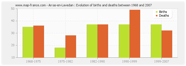 Arras-en-Lavedan : Evolution of births and deaths between 1968 and 2007