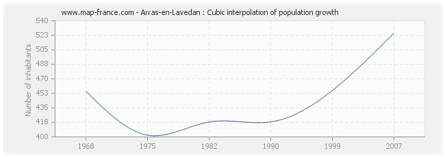 Arras-en-Lavedan : Cubic interpolation of population growth