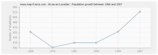 Population Arras-en-Lavedan