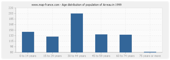 Age distribution of population of Arreau in 1999
