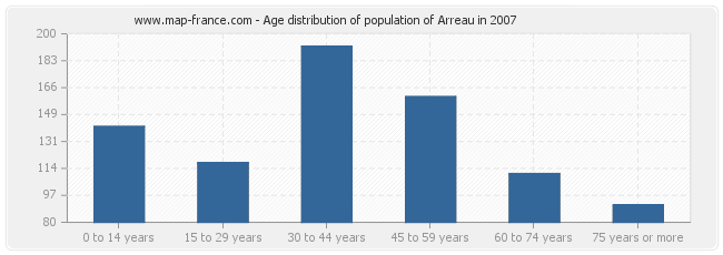 Age distribution of population of Arreau in 2007
