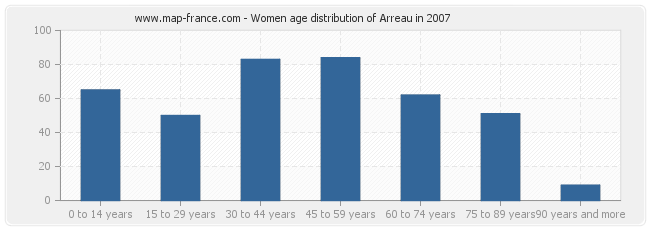 Women age distribution of Arreau in 2007