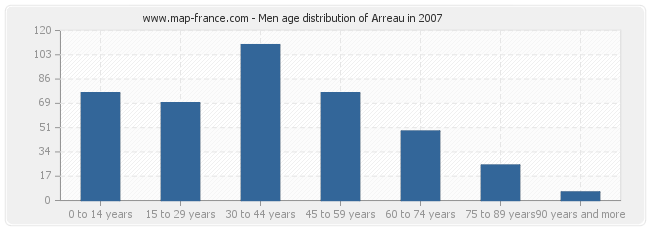 Men age distribution of Arreau in 2007