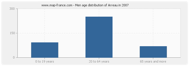 Men age distribution of Arreau in 2007