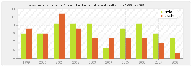 Arreau : Number of births and deaths from 1999 to 2008