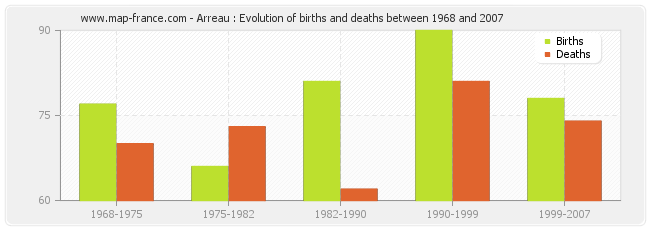 Arreau : Evolution of births and deaths between 1968 and 2007
