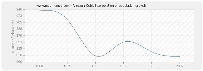 Arreau : Cubic interpolation of population growth