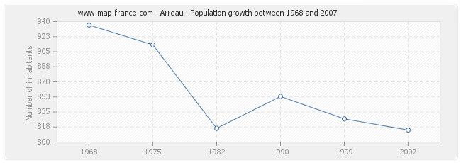 Population Arreau