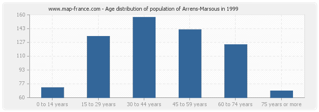 Age distribution of population of Arrens-Marsous in 1999