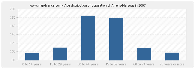 Age distribution of population of Arrens-Marsous in 2007