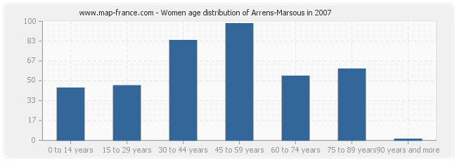 Women age distribution of Arrens-Marsous in 2007