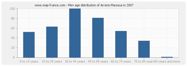 Men age distribution of Arrens-Marsous in 2007