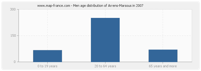 Men age distribution of Arrens-Marsous in 2007