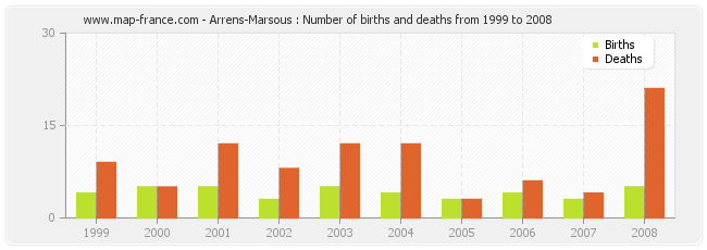 Arrens-Marsous : Number of births and deaths from 1999 to 2008