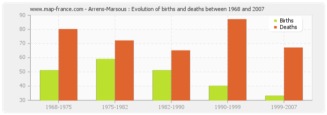 Arrens-Marsous : Evolution of births and deaths between 1968 and 2007